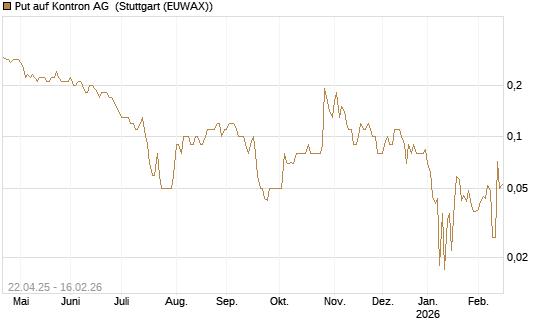 Put auf Kontron AG [DZ BANK AG] Chart