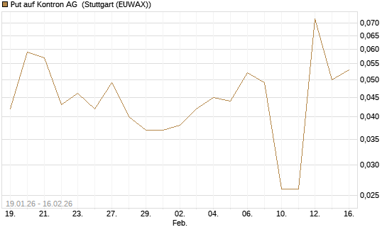 Put auf Kontron AG [DZ BANK AG] Chart