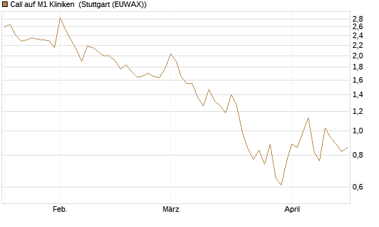Call auf M1 Kliniken [DZ BANK AG] Chart