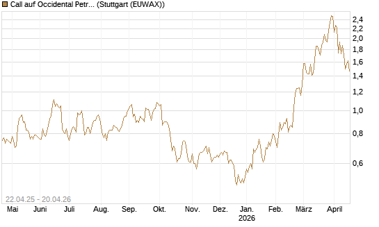 Call auf Occidental Petroleum Corp. [UBS AG (London)] Chart