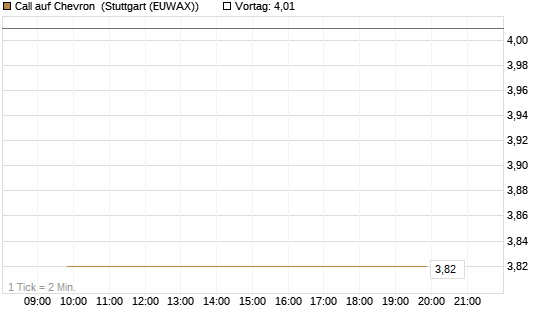 Call auf Chevron [UBS AG (London)] Chart