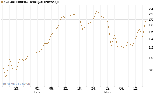 Call auf Iberdrola [UniCredit Bank GmbH] Chart