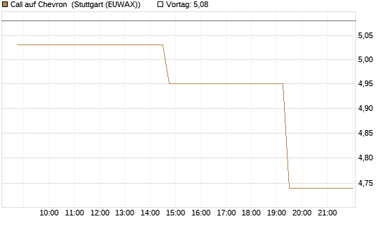 Call auf Chevron [UniCredit Bank GmbH] Chart