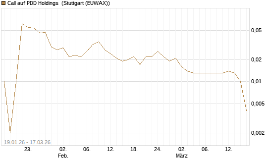 Call auf PDD Holdings [UniCredit Bank GmbH] Chart