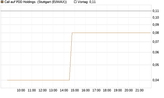 Call auf PDD Holdings [UniCredit Bank GmbH] Chart