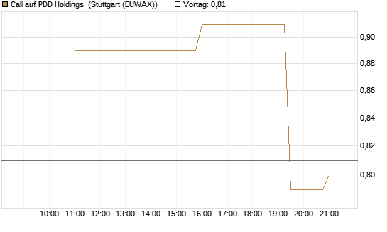 Call auf PDD Holdings [UniCredit Bank GmbH] Chart