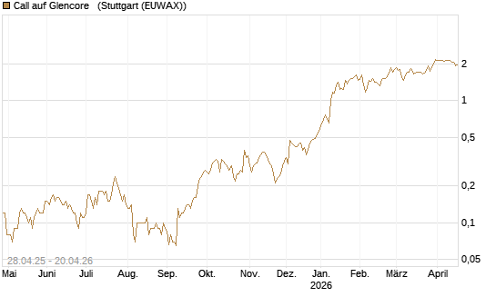 Call auf Glencore  [UniCredit Bank GmbH] Chart