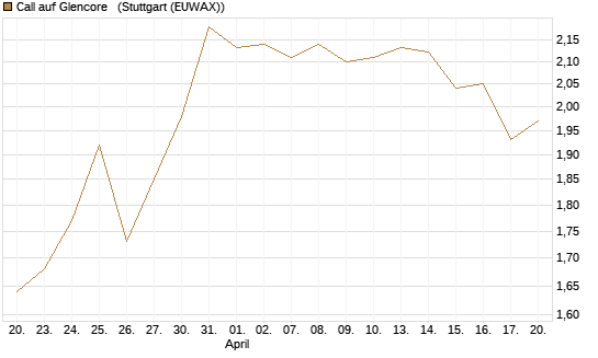 Call auf Glencore  [UniCredit Bank GmbH] Chart
