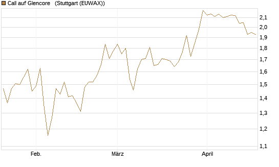 Call auf Glencore  [UniCredit Bank GmbH] Chart