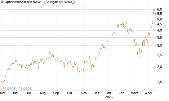 Optionsschein auf BAWAG Group AG [Raiffeisen Bank Int. AG] Chart