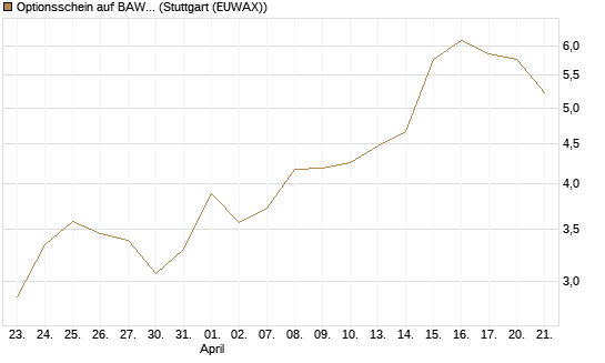 Optionsschein auf BAWAG Group AG [Raiffeisen Bank Int. AG] Chart