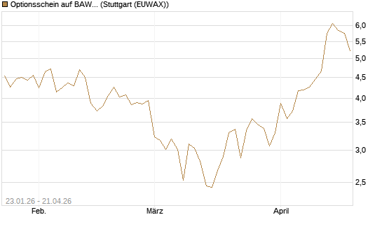 Optionsschein auf BAWAG Group AG [Raiffeisen Bank Int. AG] Chart