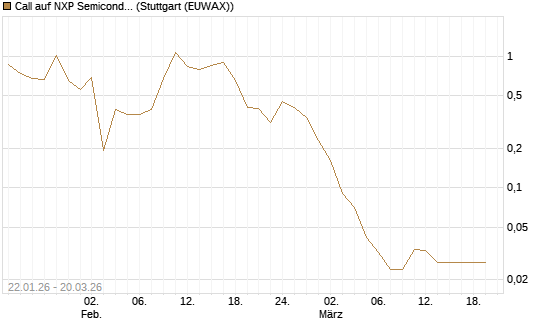 Call auf NXP Semiconductors N.V. [Morgan Stanley & Co. Int. plc] Chart