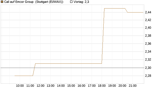 Call auf Emcor Group [Morgan Stanley & Co. Int. plc] Chart