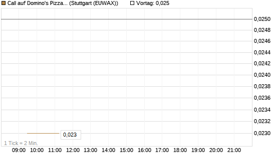 Call auf Domino's Pizza [Morgan Stanley & Co. Int. plc] Chart