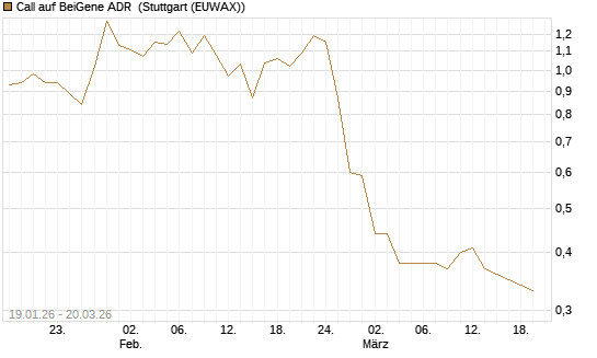 Call auf BeiGene ADR [Morgan Stanley & Co. Int. plc] Chart