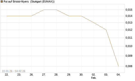 Put auf Bristol-Myers [Morgan Stanley & Co. Int. plc] Chart