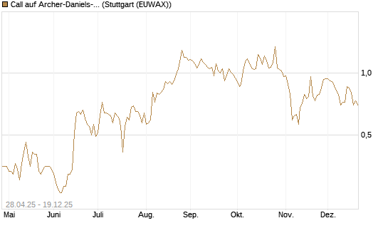 Call auf Archer-Daniels-Midland [Vontobel] Chart