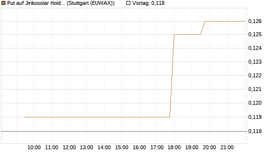 Put auf Jinkosolar Holdings Company Limited [Morgan Stanley & Co. Int. plc] Chart