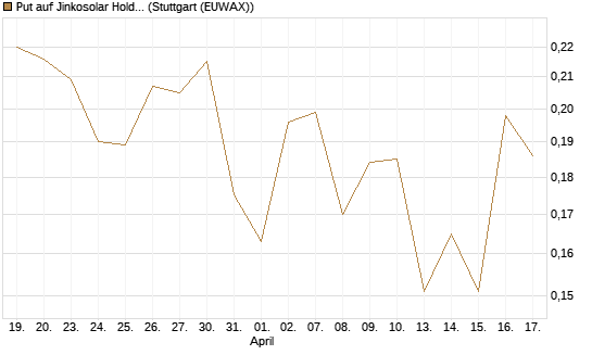 Put auf Jinkosolar Holdings Company Limited [Morgan Stanley & Co. Int. plc] Chart