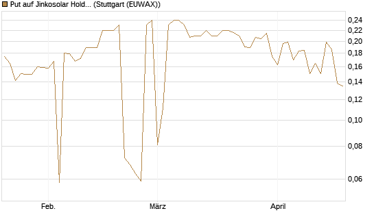 Put auf Jinkosolar Holdings Company Limited [Morgan Stanley & Co. Int. plc] Chart
