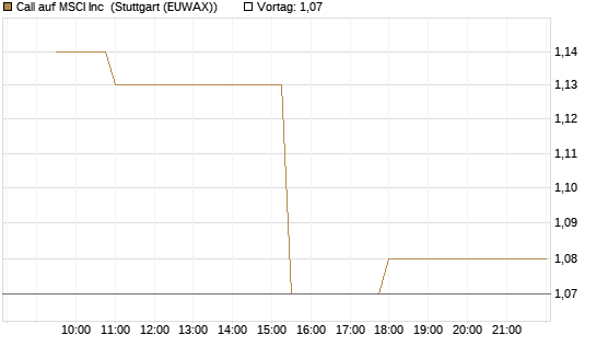 Call auf MSCI Inc [Morgan Stanley & Co. Int. plc] Chart
