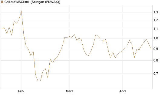 Call auf MSCI Inc [Morgan Stanley & Co. Int. plc] Chart
