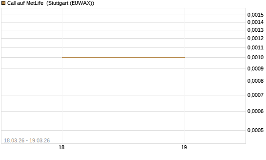 Call auf MetLife [J.P. Morgan Structured Products B.V.] Chart