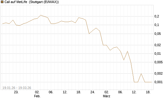 Call auf MetLife [J.P. Morgan Structured Products B.V.] Chart