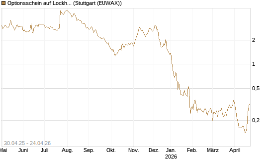 Optionsschein auf Lockheed Martin [Goldman Sachs Bank Europe SE] Chart