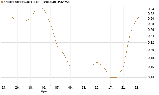 Optionsschein auf Lockheed Martin [Goldman Sachs Bank Europe SE] Chart
