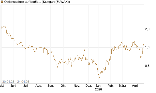 Optionsschein auf NetEase ADR [Goldman Sachs Bank Europe SE] Chart
