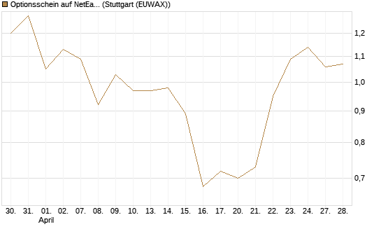 Optionsschein auf NetEase ADR [Goldman Sachs Bank Europe SE] Chart