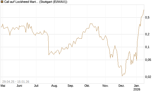 Call auf Lockheed Martin [J.P. Morgan Structured Products B.V.] Chart
