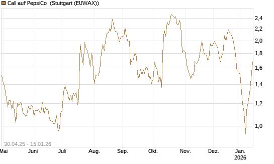 Call auf PepsiCo [UBS AG (London)] Chart