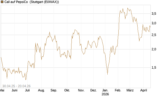 Call auf PepsiCo [UBS AG (London)] Chart