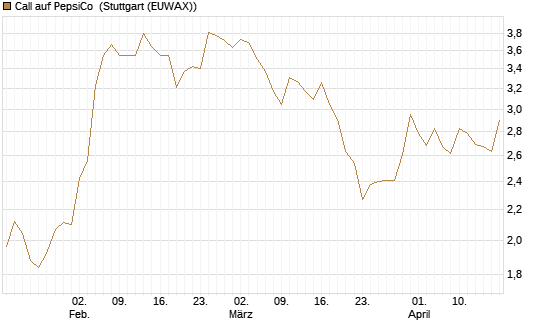 Call auf PepsiCo [UBS AG (London)] Chart