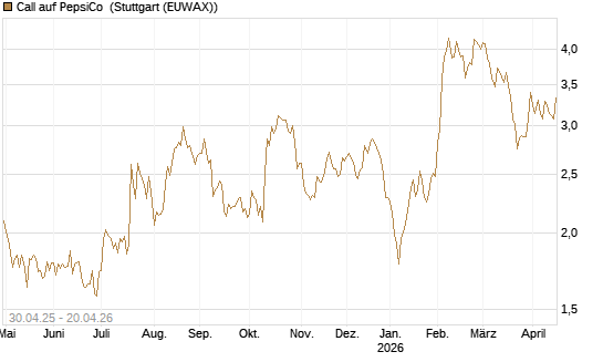 Call auf PepsiCo [UBS AG (London)] Chart