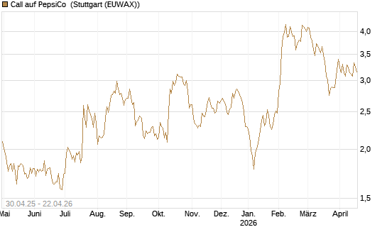 Call auf PepsiCo [UBS AG (London)] Chart