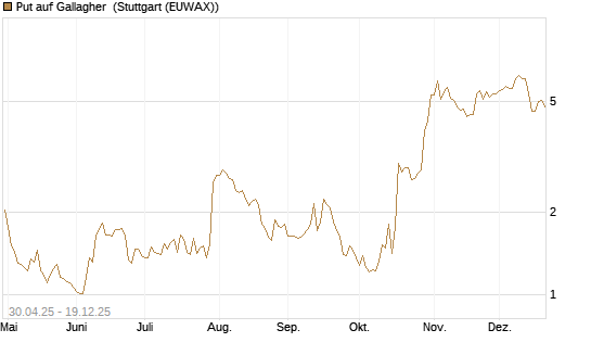 Put auf Gallagher [Vontobel] Chart