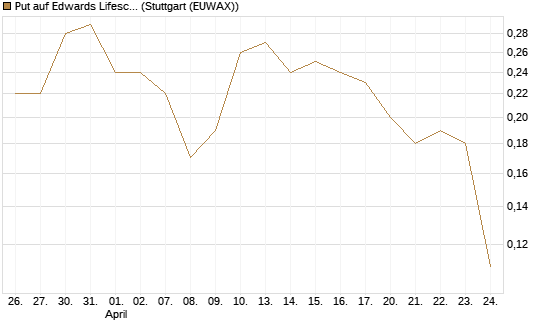 Put auf Edwards Lifesciences Corp [J.P. Morgan Structured Products B.V.] Chart