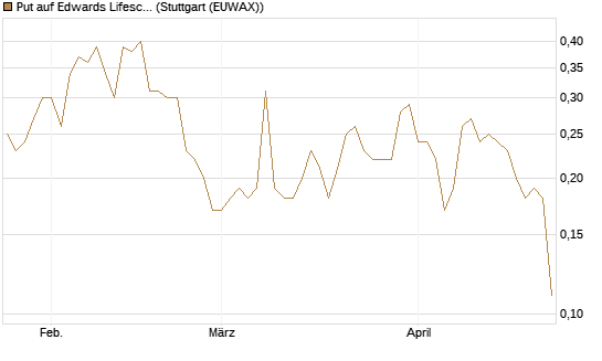 Put auf Edwards Lifesciences Corp [J.P. Morgan Structured Products B.V.] Chart