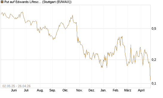 Put auf Edwards Lifesciences Corp [J.P. Morgan Structured Products B.V.] Chart