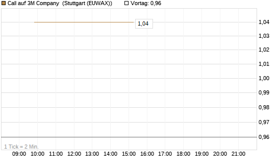 Call auf 3M Company [J.P. Morgan Structured Products B.V.] Chart
