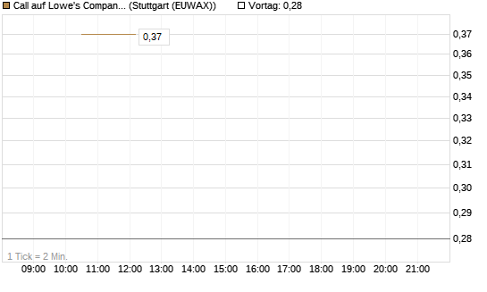 Call auf Lowe's Companies [J.P. Morgan Structured Products B.V.] Chart
