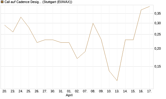 Call auf Cadence Design [J.P. Morgan Structured Products B.V.] Chart