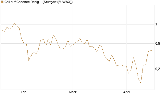 Call auf Cadence Design [J.P. Morgan Structured Products B.V.] Chart
