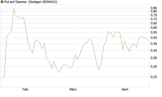 Put auf Danone [J.P. Morgan Structured Products B.V.] Chart