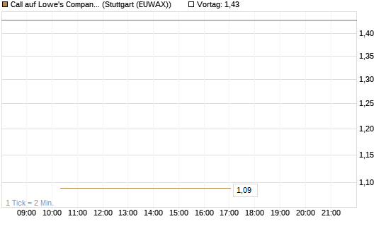 Call auf Lowe's Companies [J.P. Morgan Structured Products B.V.] Chart