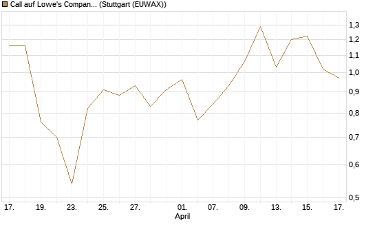 Call auf Lowe's Companies [J.P. Morgan Structured Products B.V.] Chart